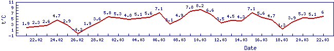 Погода на украине